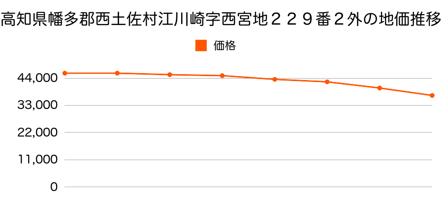 高知県幡多郡西土佐村江川崎字西宮地２１５番３の地価推移のグラフ