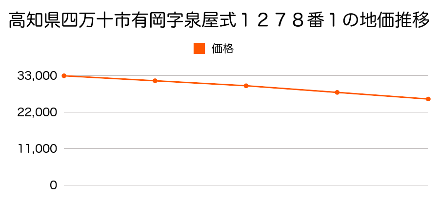 高知県四万十市有岡字泉屋式１２７８番１の地価推移のグラフ