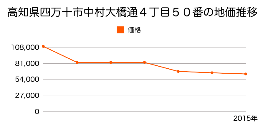 高知県四万十市古津賀４丁目９９番１内の地価推移のグラフ