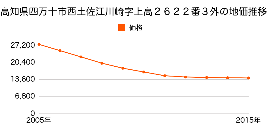 高知県四万十市西土佐江川崎字上高２６２２番３外の地価推移のグラフ