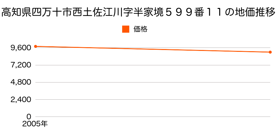 高知県四万十市西土佐江川字半家境５９９番１１の地価推移のグラフ