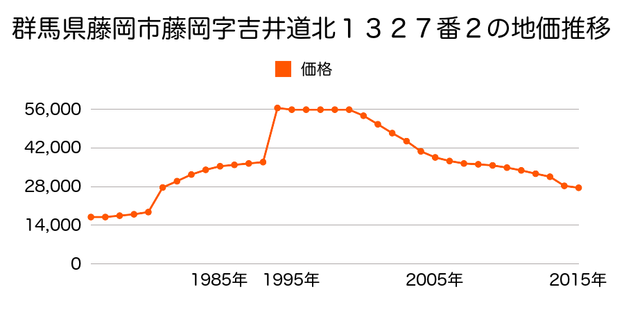 群馬県藤岡市本動堂字新堀２０２番１０の地価推移のグラフ