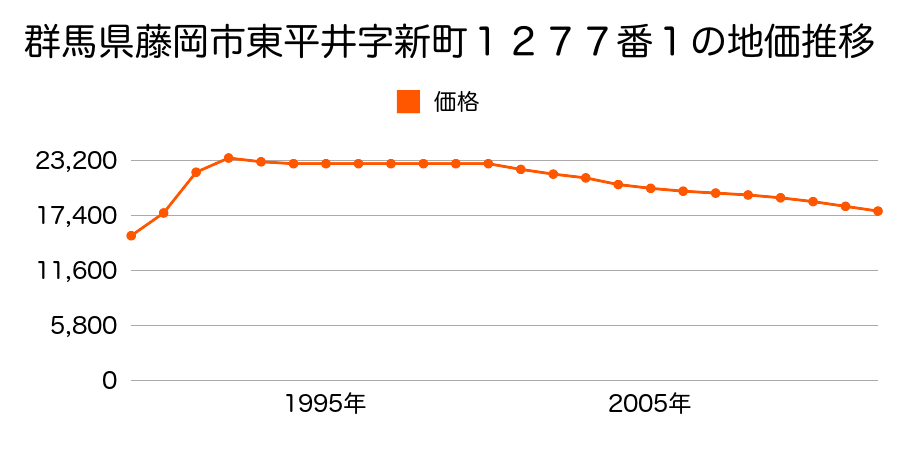 群馬県藤岡市東平井字新町１２７７番１の地価推移のグラフ