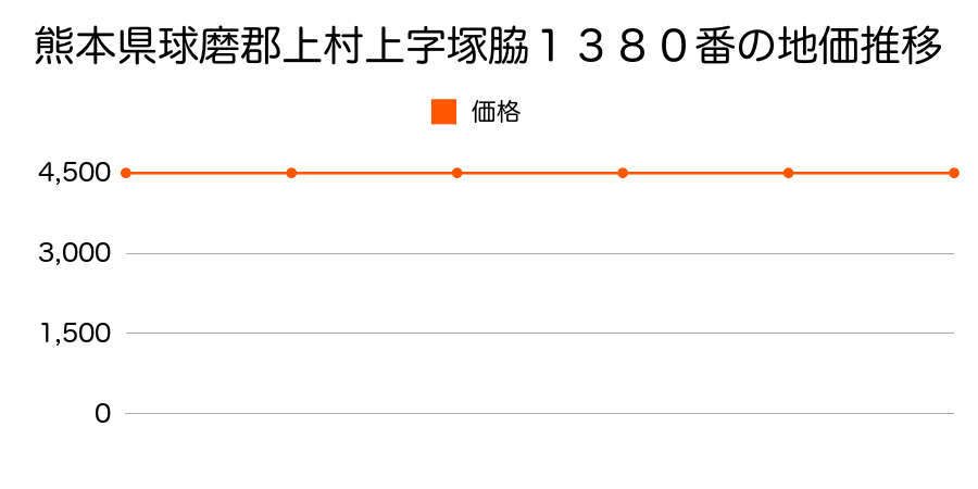 熊本県球磨郡上村上字塚脇１３８０番の地価推移のグラフ