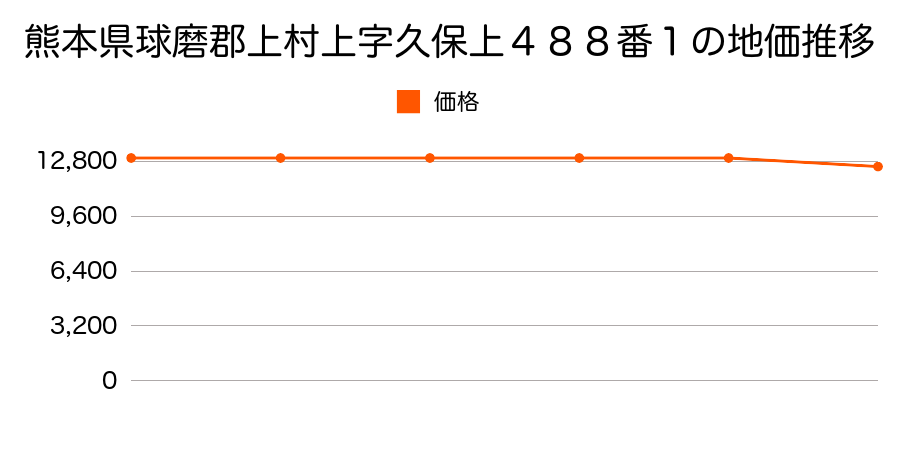 熊本県球磨郡上村上字久保上４８８番１の地価推移のグラフ