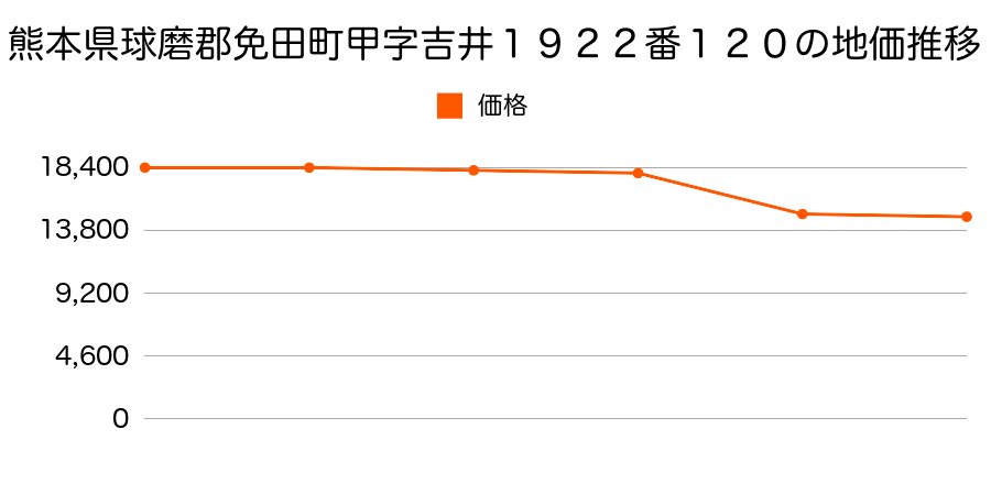 熊本県球磨郡免田町甲字八幡１８３５番８の地価推移のグラフ