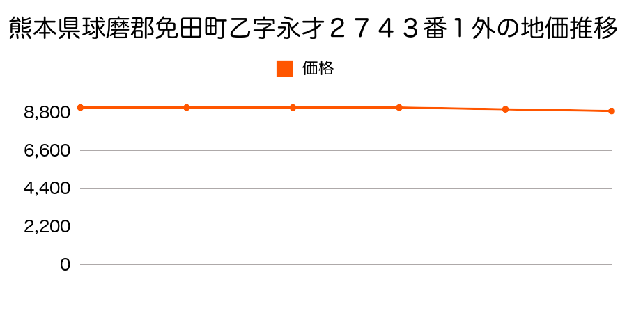 熊本県球磨郡免田町乙字永才２７４３番１外の地価推移のグラフ