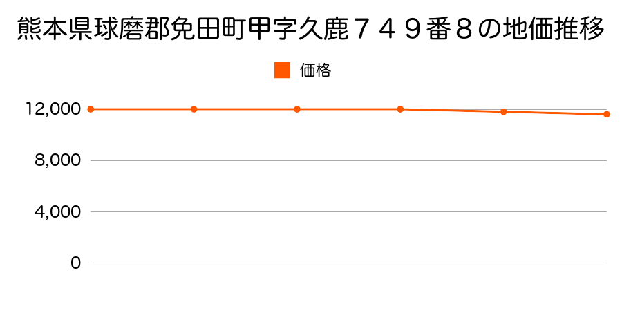 熊本県球磨郡免田町甲字久鹿７４９番８の地価推移のグラフ