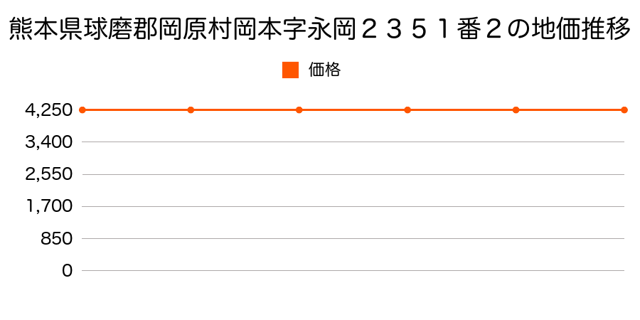 熊本県球磨郡岡原村岡本字永岡２３５１番２の地価推移のグラフ