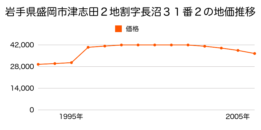 岩手県盛岡市永井１４地割５９番２の地価推移のグラフ