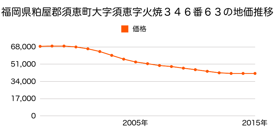 福岡県糟屋郡須恵町大字須恵字火焼３４６番６３の地価推移のグラフ
