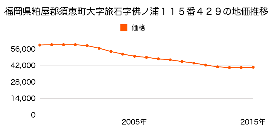 福岡県糟屋郡須恵町大字旅石字佛ノ浦１１５番４０６の地価推移のグラフ