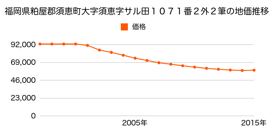 福岡県糟屋郡須恵町大字須恵字サル田１０７０番２の地価推移のグラフ