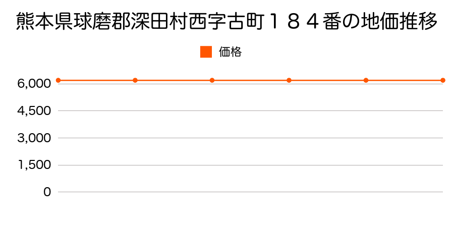 熊本県球磨郡深田村西字古町１８４番の地価推移のグラフ