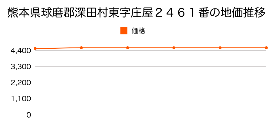 熊本県球磨郡深田村東字庄屋２４６１番の地価推移のグラフ