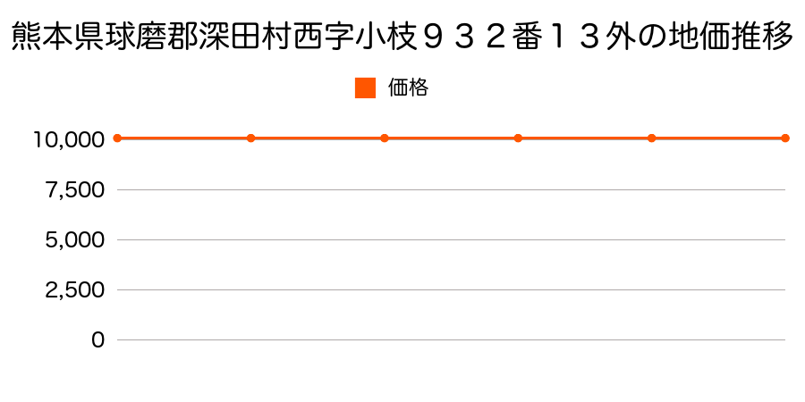 熊本県球磨郡深田村西字小枝９３２番１３外の地価推移のグラフ