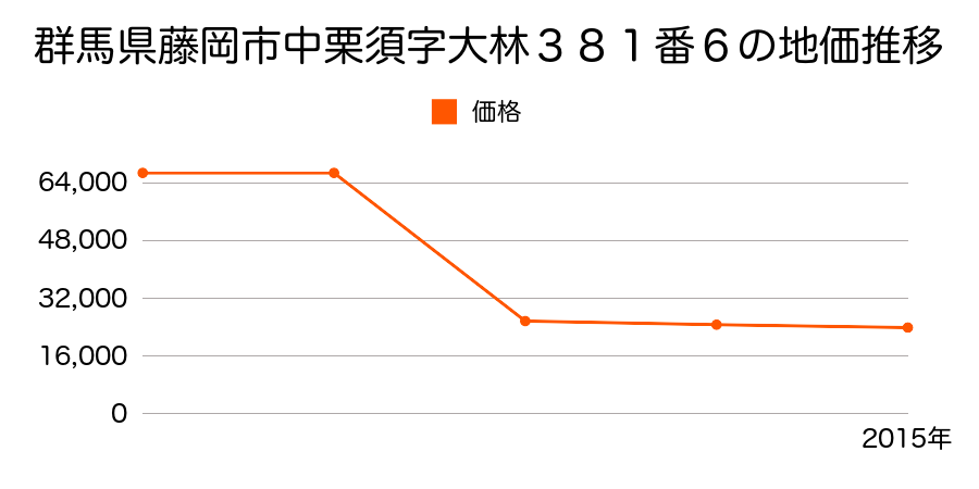 群馬県藤岡市上大塚字城１１番３の地価推移のグラフ