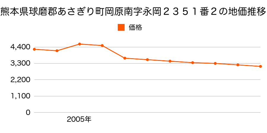 熊本県球磨郡あさぎり町須恵字中島５７７６番の地価推移のグラフ