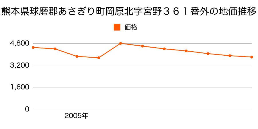 熊本県球磨郡あさぎり町須恵字覚井８０９番２の地価推移のグラフ