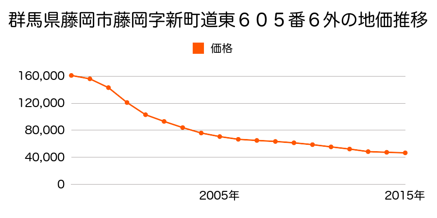 群馬県藤岡市中栗須字藤岡境１１７番３外の地価推移のグラフ
