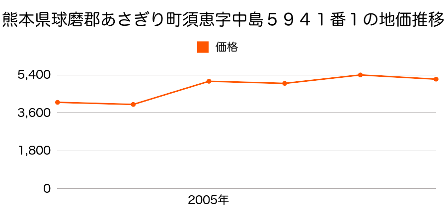 熊本県球磨郡あさぎり町深田西字古町１８４番の地価推移のグラフ