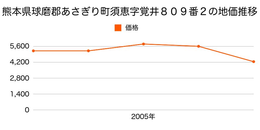 熊本県球磨郡あさぎり町深田東字庄屋２４６１番の地価推移のグラフ