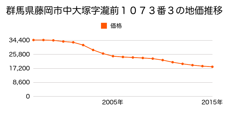 群馬県藤岡市中大塚字瀧前１０７３番３の地価推移のグラフ
