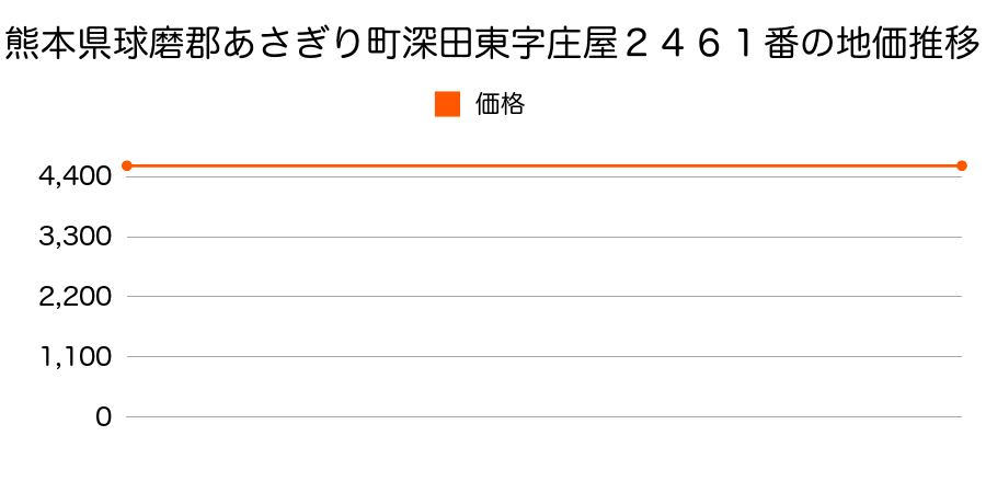 熊本県球磨郡あさぎり町深田東字庄屋２４６１番の地価推移のグラフ