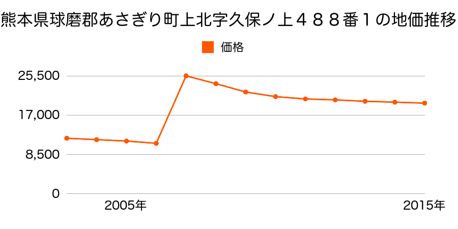 熊本県球磨郡あさぎり町免田東字堀ノ角１７１８番１１の地価推移のグラフ