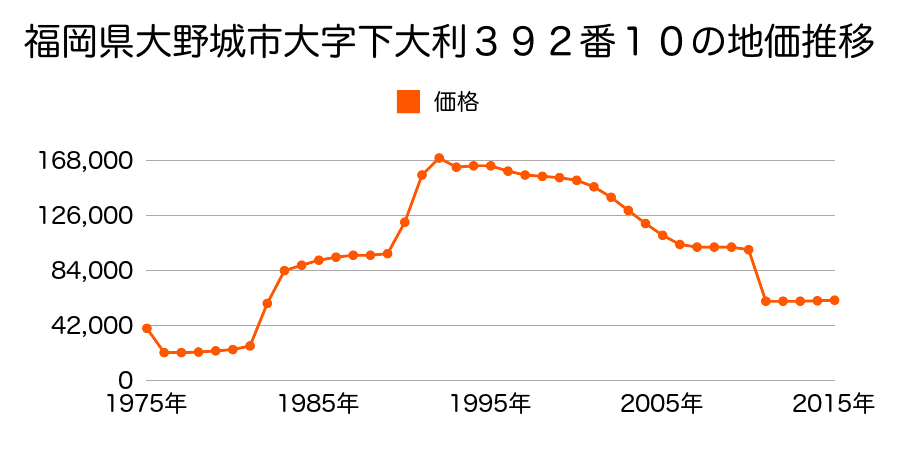 福岡県大野城市緑ケ丘３丁目１３番１１の地価推移のグラフ