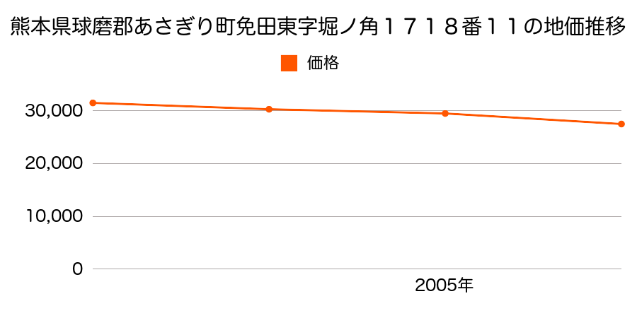 熊本県球磨郡あさぎり町免田東字堀ノ角１７１８番１１の地価推移のグラフ