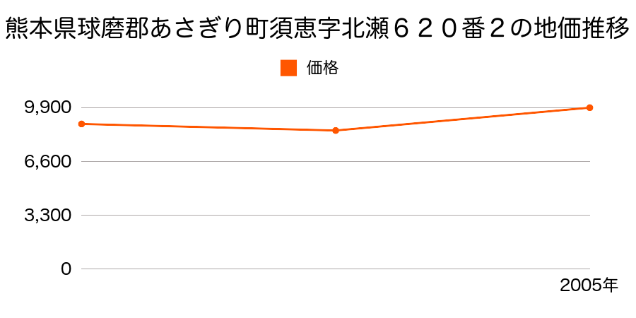 熊本県球磨郡あさぎり町深田西字小枝９３２番１３外の地価推移のグラフ