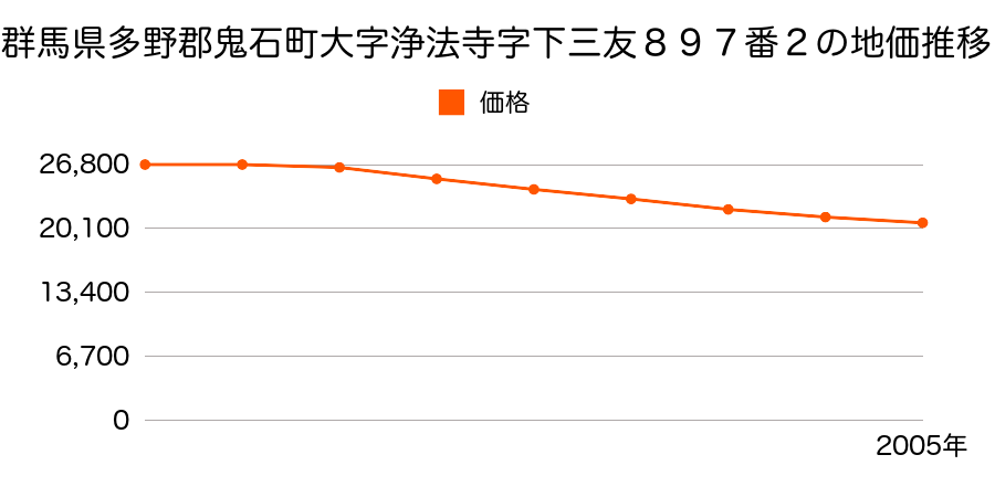 群馬県多野郡鬼石町大字浄法寺字下三友８９７番２の地価推移のグラフ