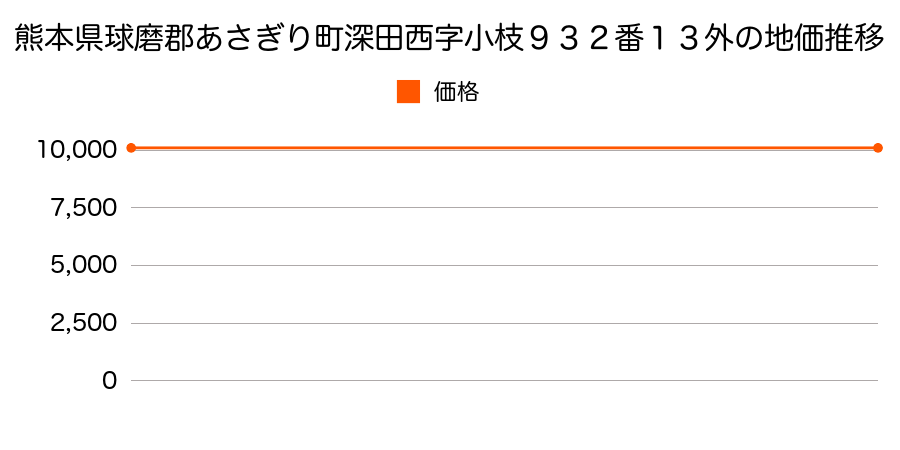 熊本県球磨郡あさぎり町深田西字小枝９３２番１３外の地価推移のグラフ