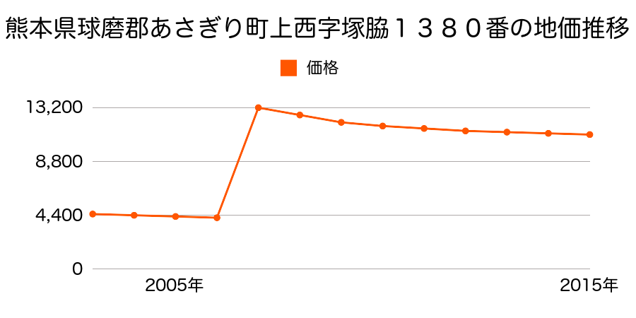 熊本県球磨郡あさぎり町免田東字八幡１８３５番８の地価推移のグラフ