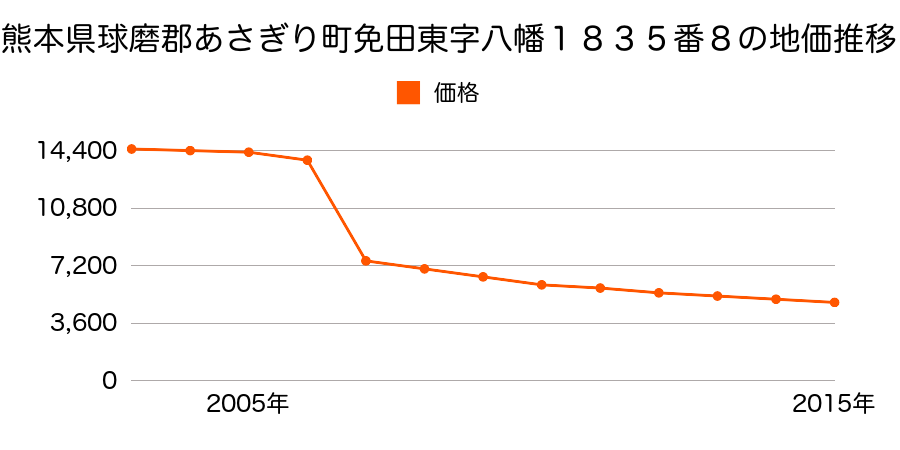 熊本県球磨郡あさぎり町免田西字永才２７４３番１外の地価推移のグラフ