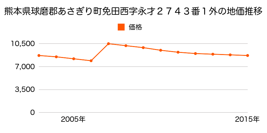 熊本県球磨郡あさぎり町免田東字久鹿７４９番８の地価推移のグラフ