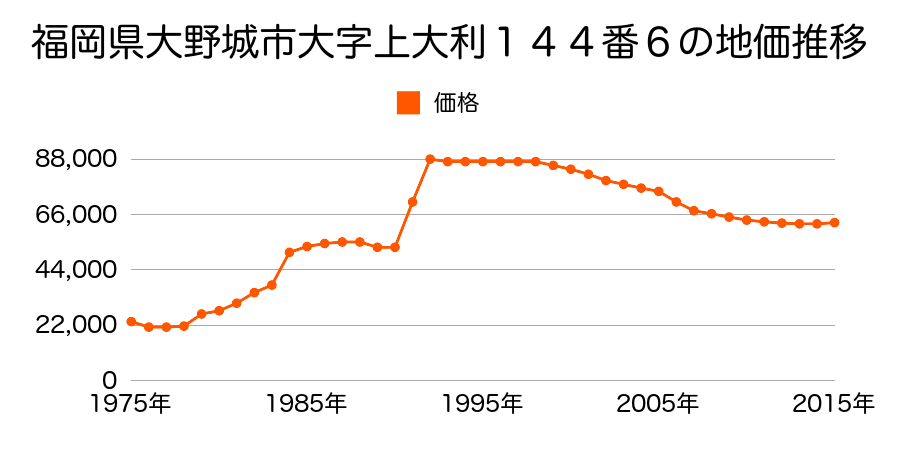 福岡県大野城市月の浦３丁目３１１番の地価推移のグラフ