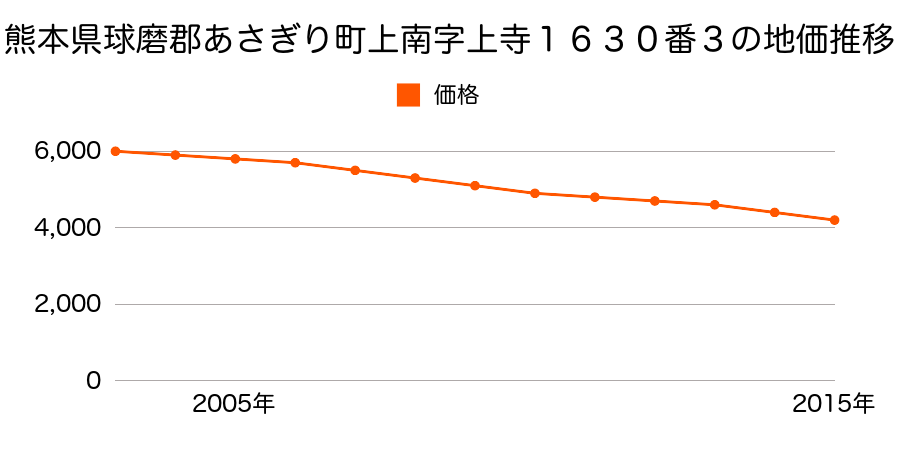 熊本県球磨郡あさぎり町上南字上寺１６３０番３の地価推移のグラフ