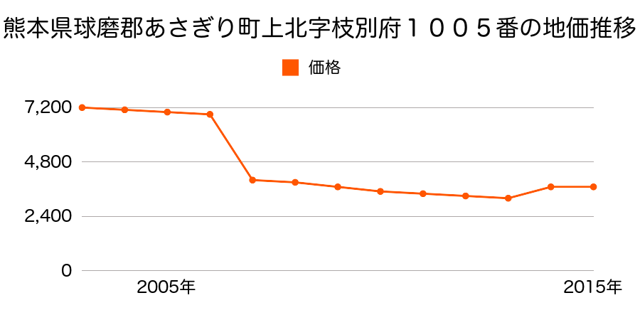 熊本県球磨郡あさぎり町須恵字覚井８０９番２の地価推移のグラフ