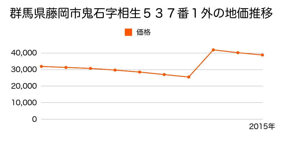 群馬県藤岡市中大塚字薬師堂３６７番外の地価推移のグラフ