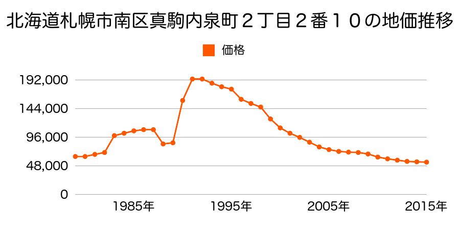 北海道札幌市南区川沿１０条２丁目１８７６番８２４の地価推移のグラフ