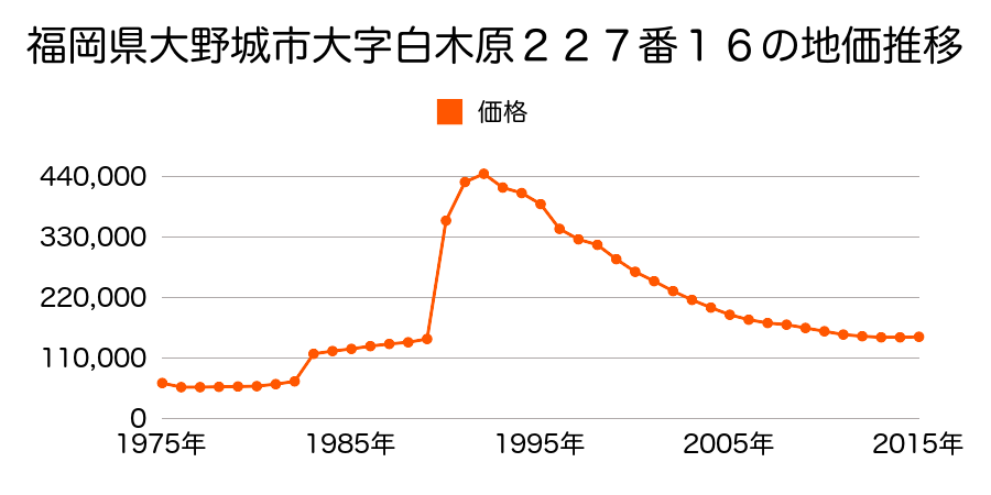 福岡県大野城市下大利１丁目３３１番１６外の地価推移のグラフ