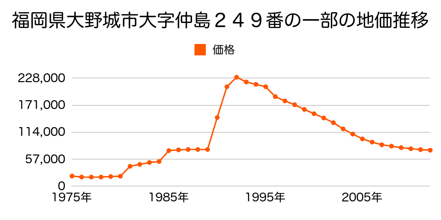 福岡県大野城市御笠川６丁目５番４外の地価推移のグラフ