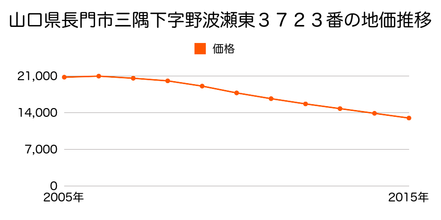 山口県長門市三隅下字野波瀬３７０９番７の地価推移のグラフ