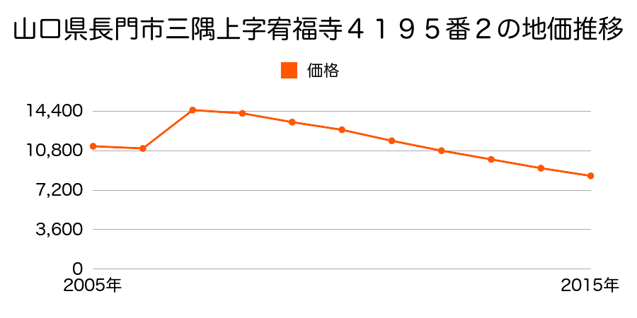 山口県長門市日置上字小港６５５２番２の地価推移のグラフ