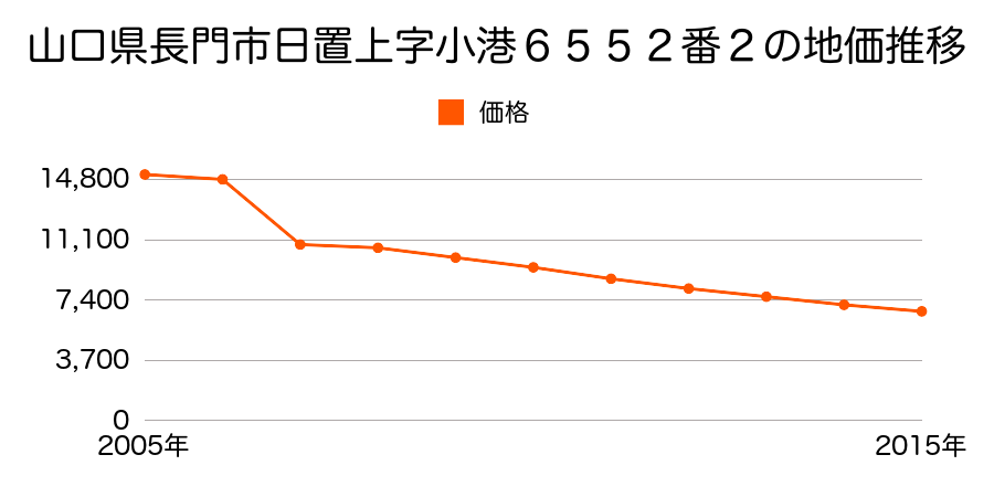 山口県長門市日置中字鳥落２５２５番１の地価推移のグラフ