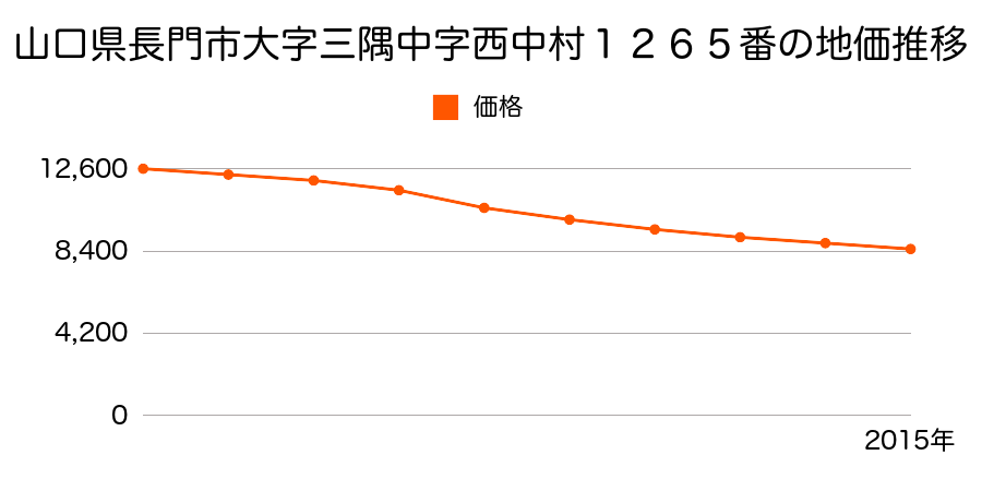 山口県長門市三隅中字西中村１２６５番の地価推移のグラフ
