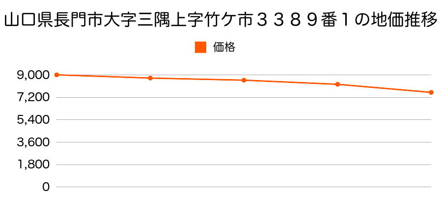 山口県長門市三隅上字竹ケ市３３８９番１の地価推移のグラフ