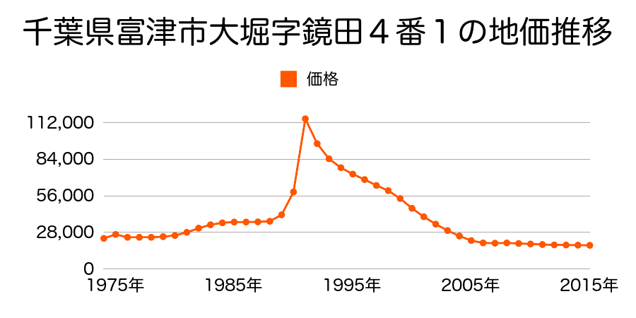 千葉県富津市大堀字東１４９９番２の地価推移のグラフ